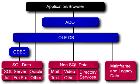 OLE DB Introduction